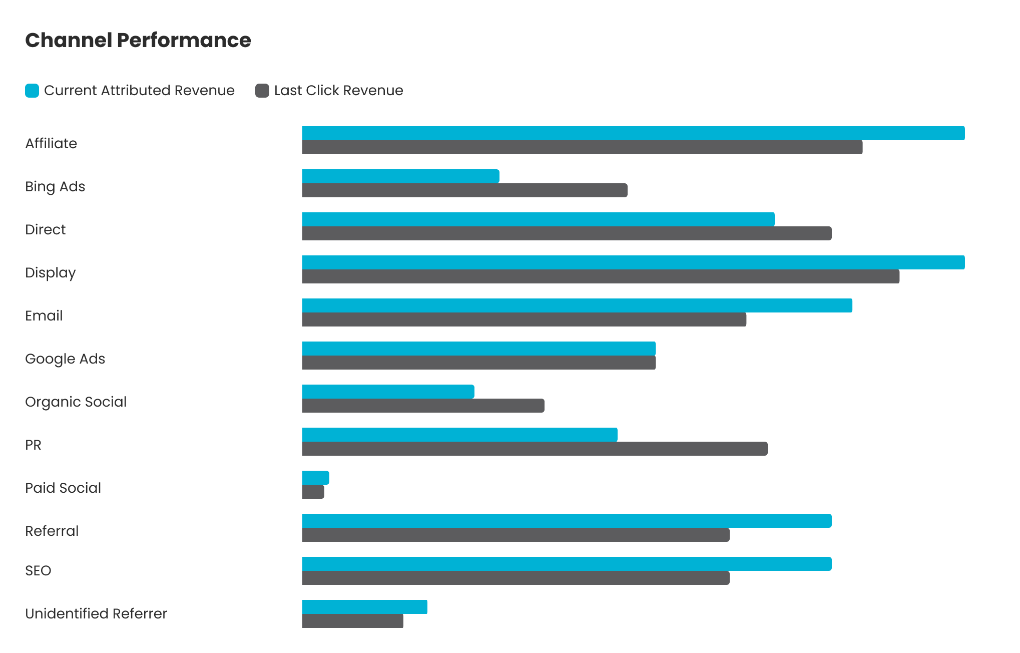 Channel Performance report comparing attributed revenue to last-click revenue by channel