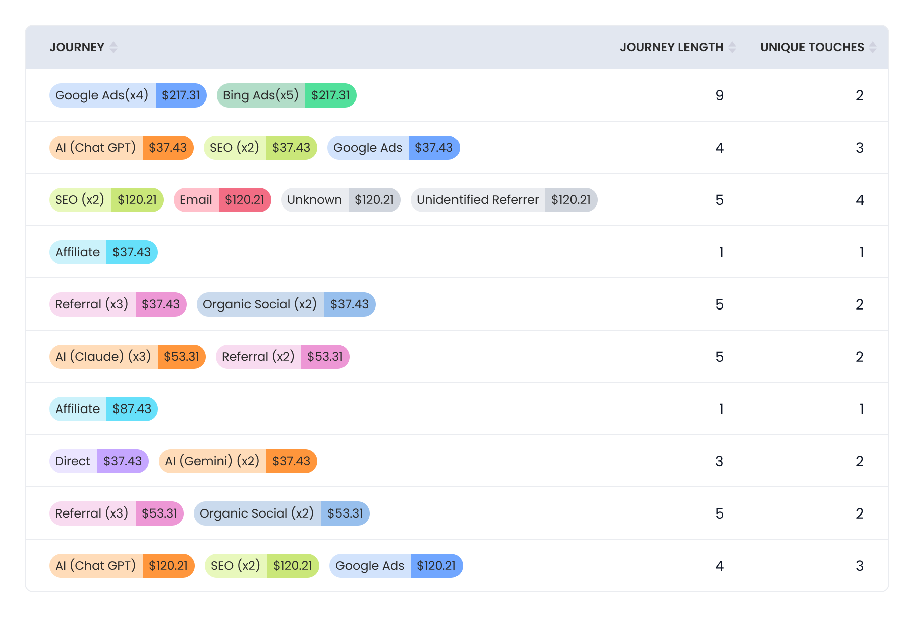 Journey Path report showing customer touchpoints across the conversion path